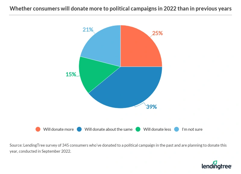 Of those who’ve donated in the past, 39% say they'll donate about the same to political campaigns this year. 