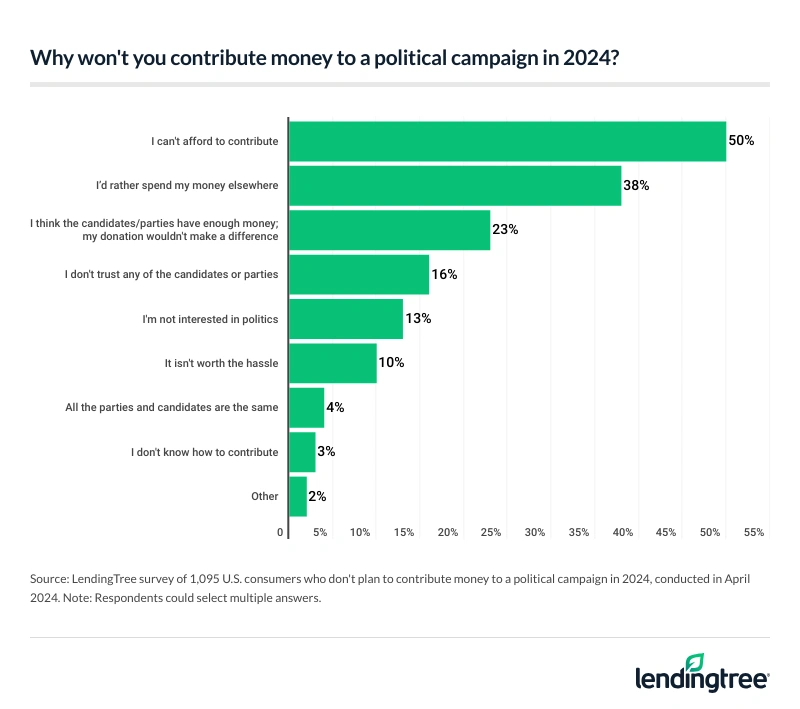 50% of consumers who don't plan to donate say they can’t afford to contribute, while 38% say they would rather spend their money elsewhere.