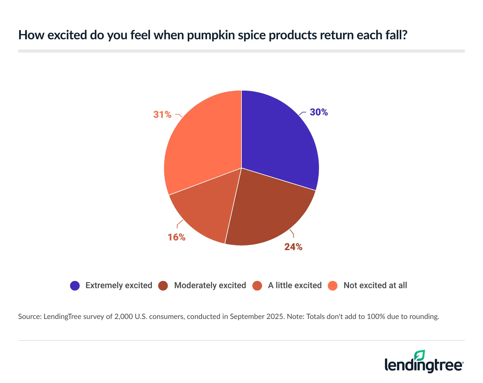 70% of Americans say they’re at least a little excited for pumpkin spice products.