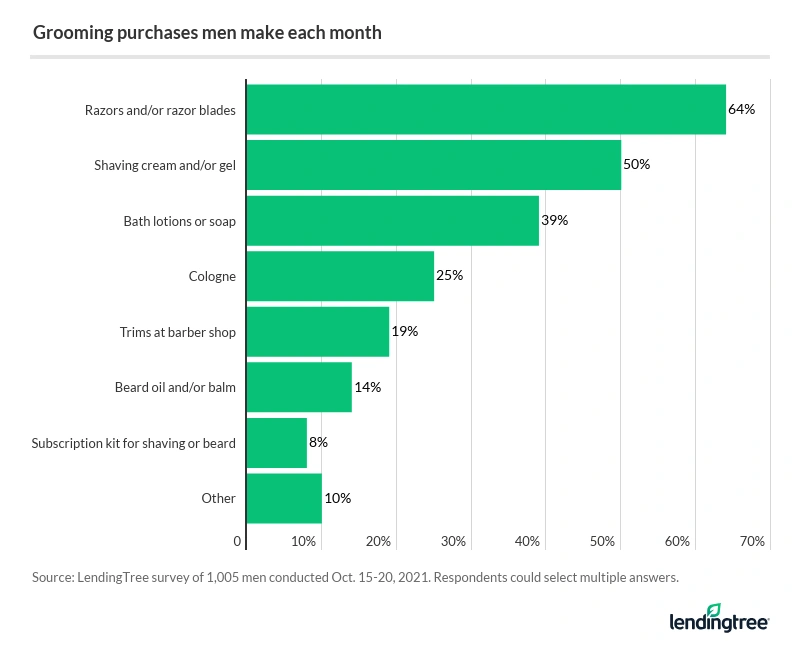 64% of men buy razors each month, and 50% buy shaving cream or gel each month.