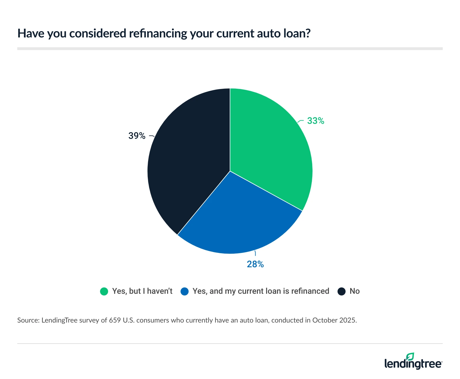 33% of Americans with an auto loan have consider refinancing it but haven't.