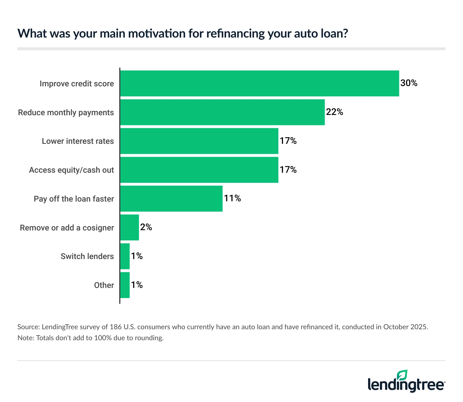 Among Americans who currently have an auto loan and have refinanced it, 30% say improving their credit score was their main motivation.