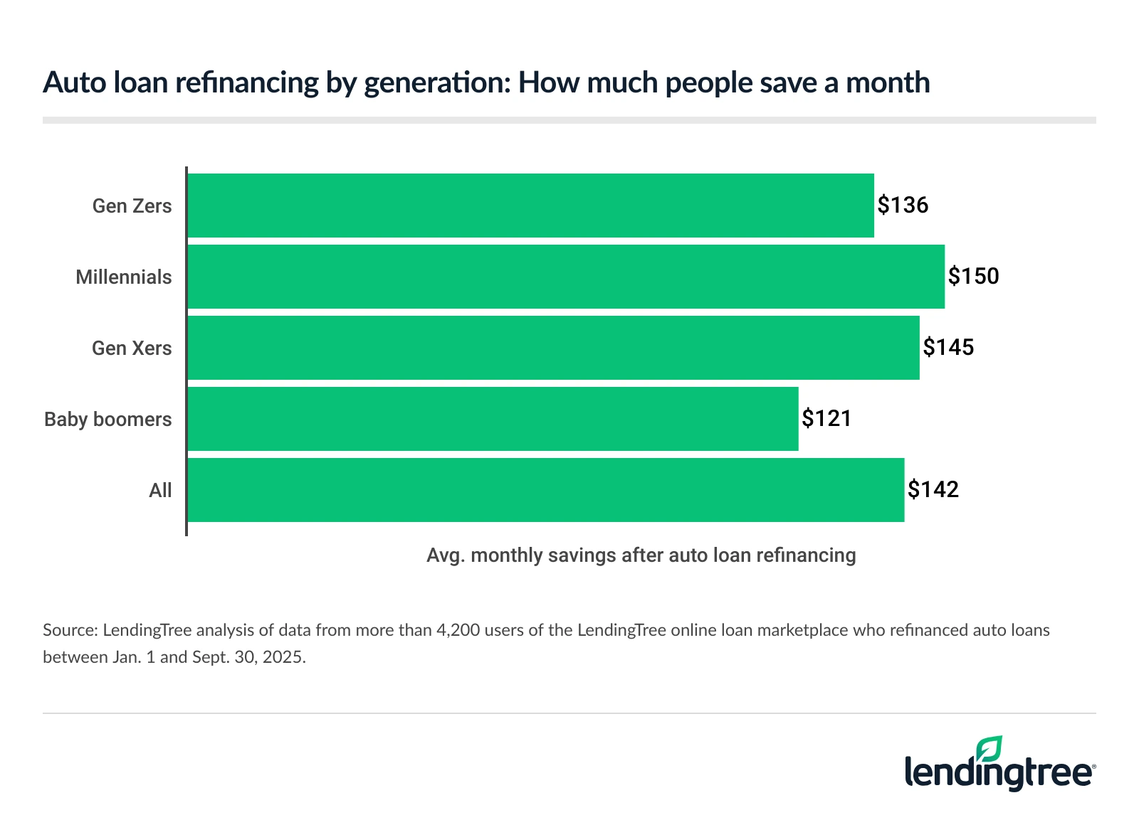 Auto loan refinancing by generation: How much people save a month.