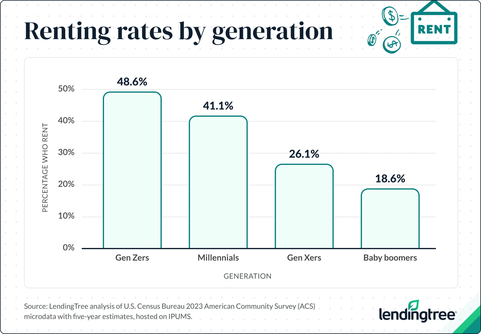 18.6% of baby boomers rent — the lowest by generation.