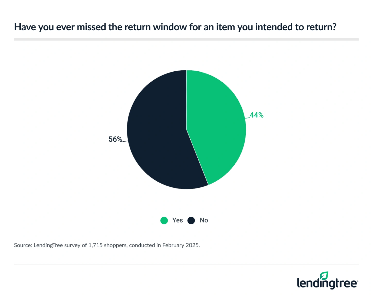 44% of shoppers have missed the return window for an item they intended to return.