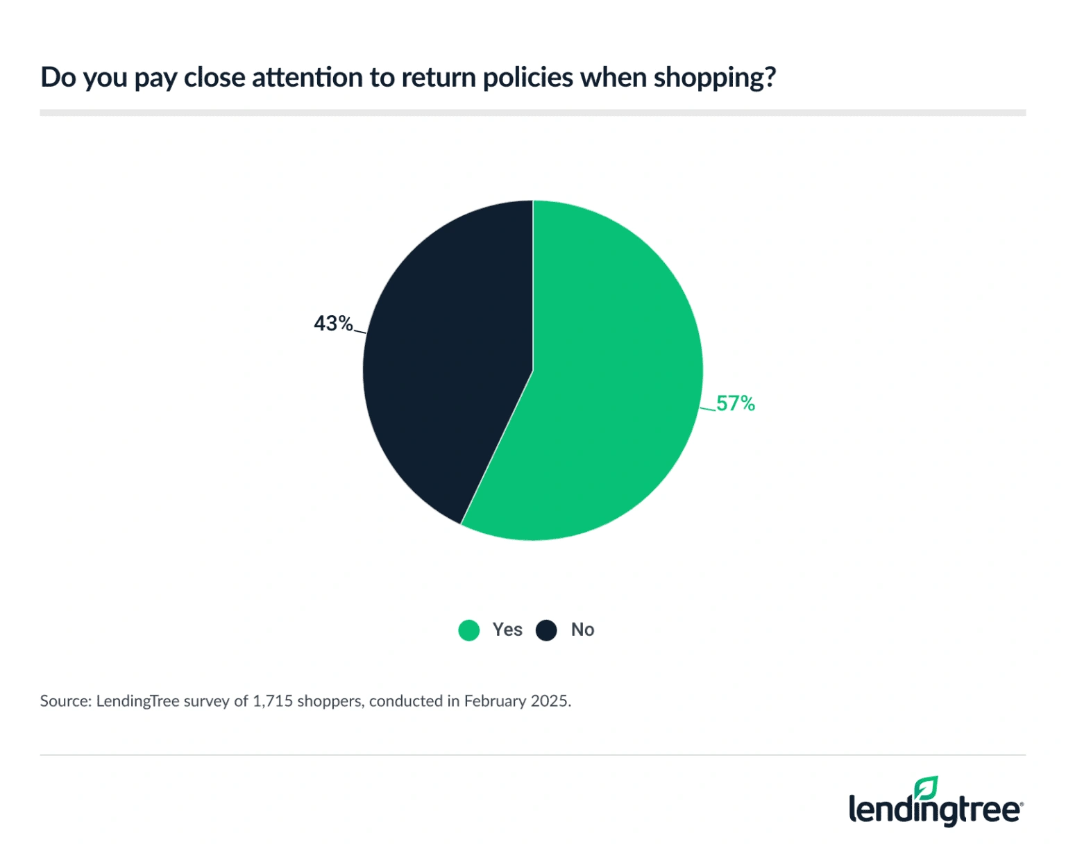 57% of shoppers pay close attention to return policies when shopping.