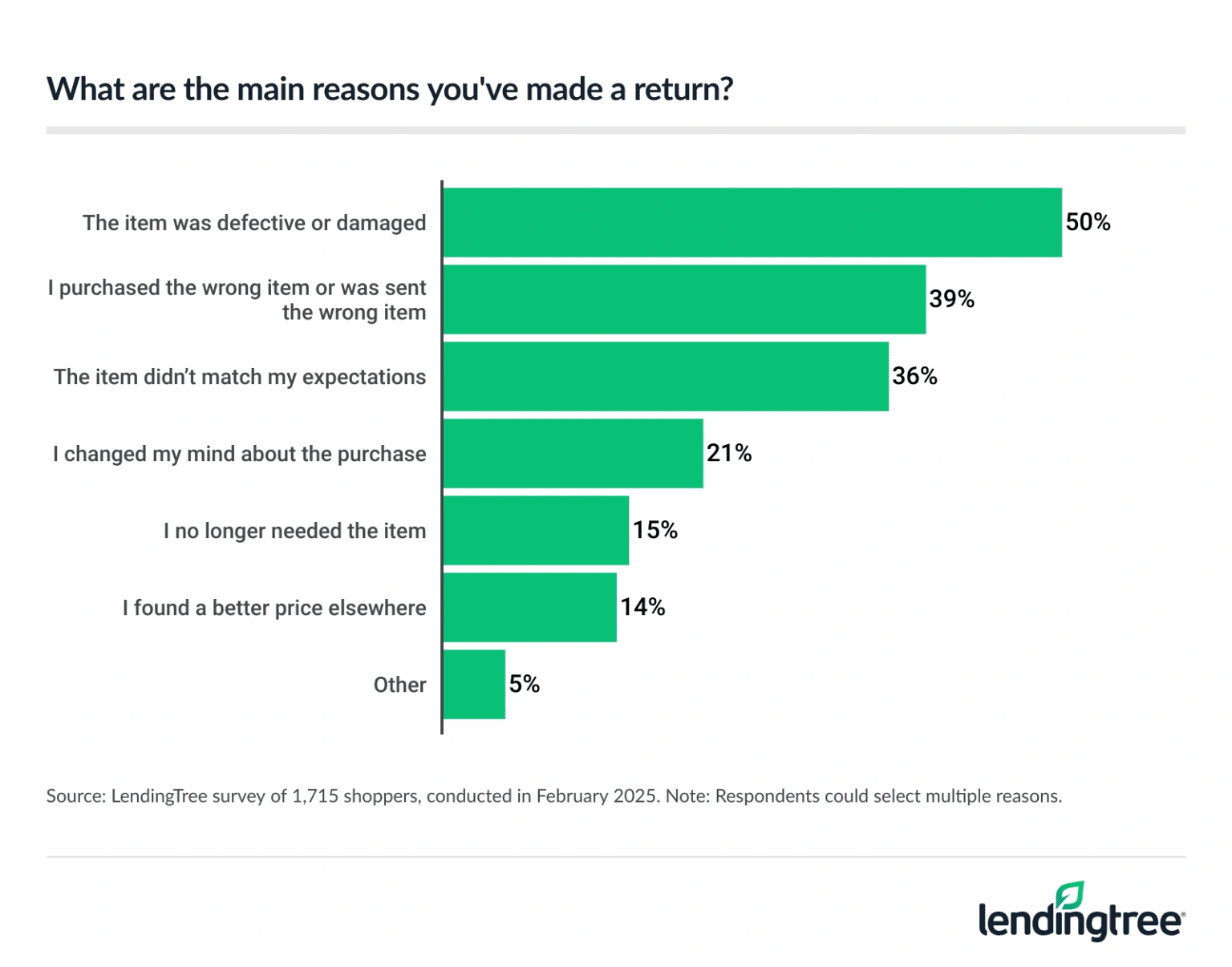 The main reason shoppers made a return was a defective or damaged item.