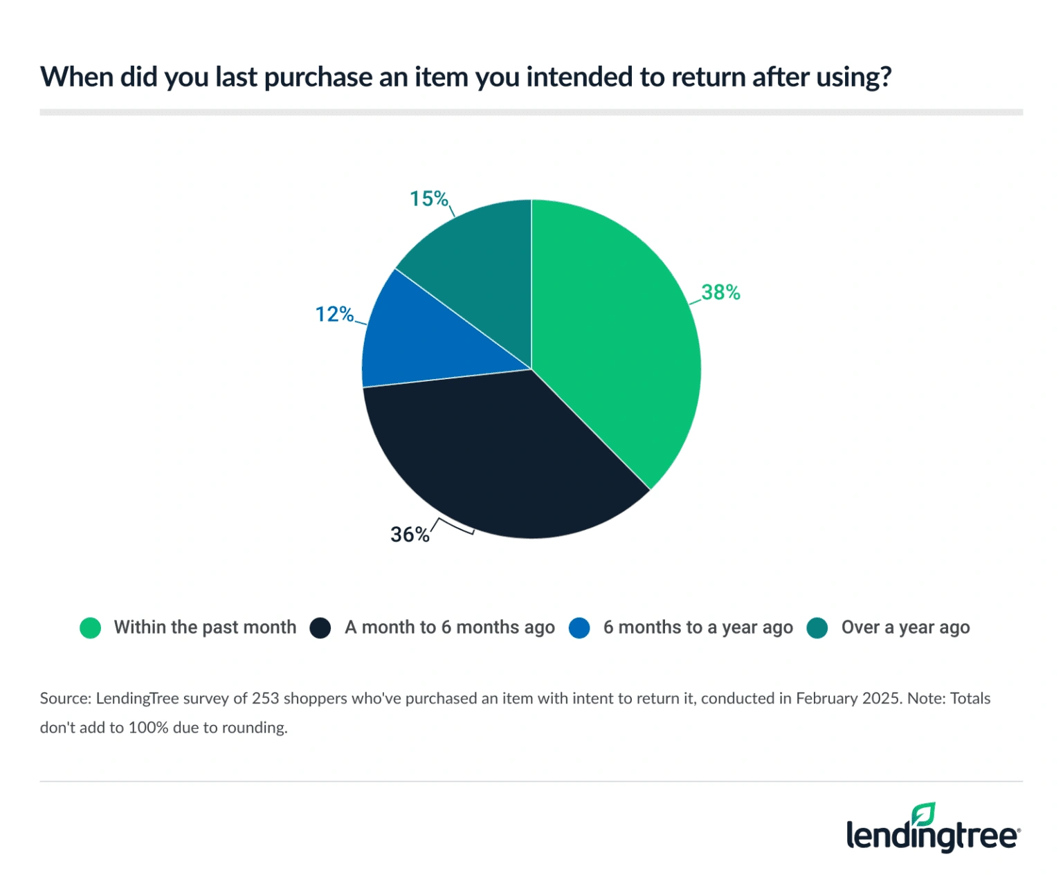 38% of shoppers who purchased an item they intended to return after using it did so in the past month.