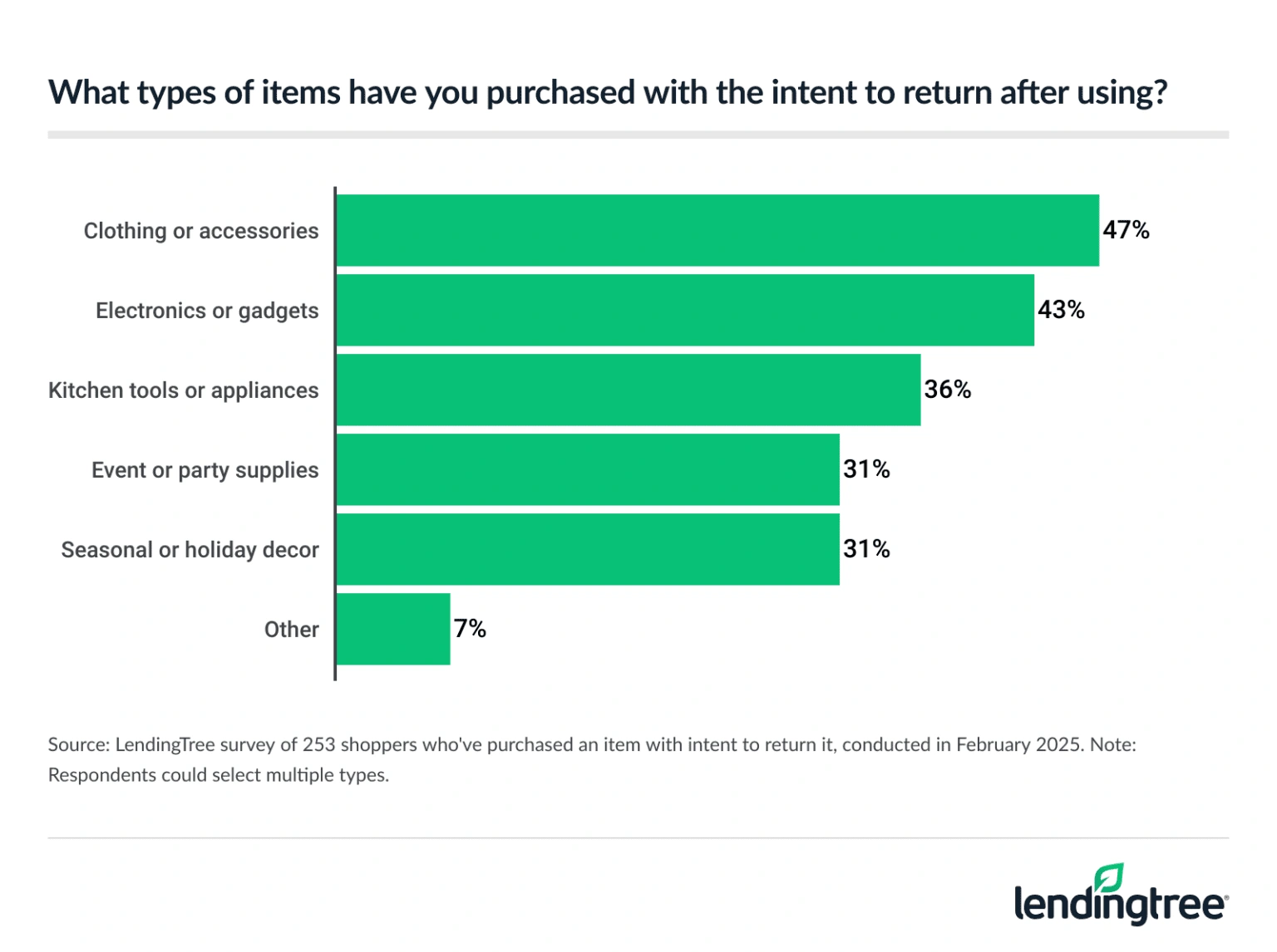 47% of shoppers who purchased an item they intended to return after using it did so with clothing or accessories. 