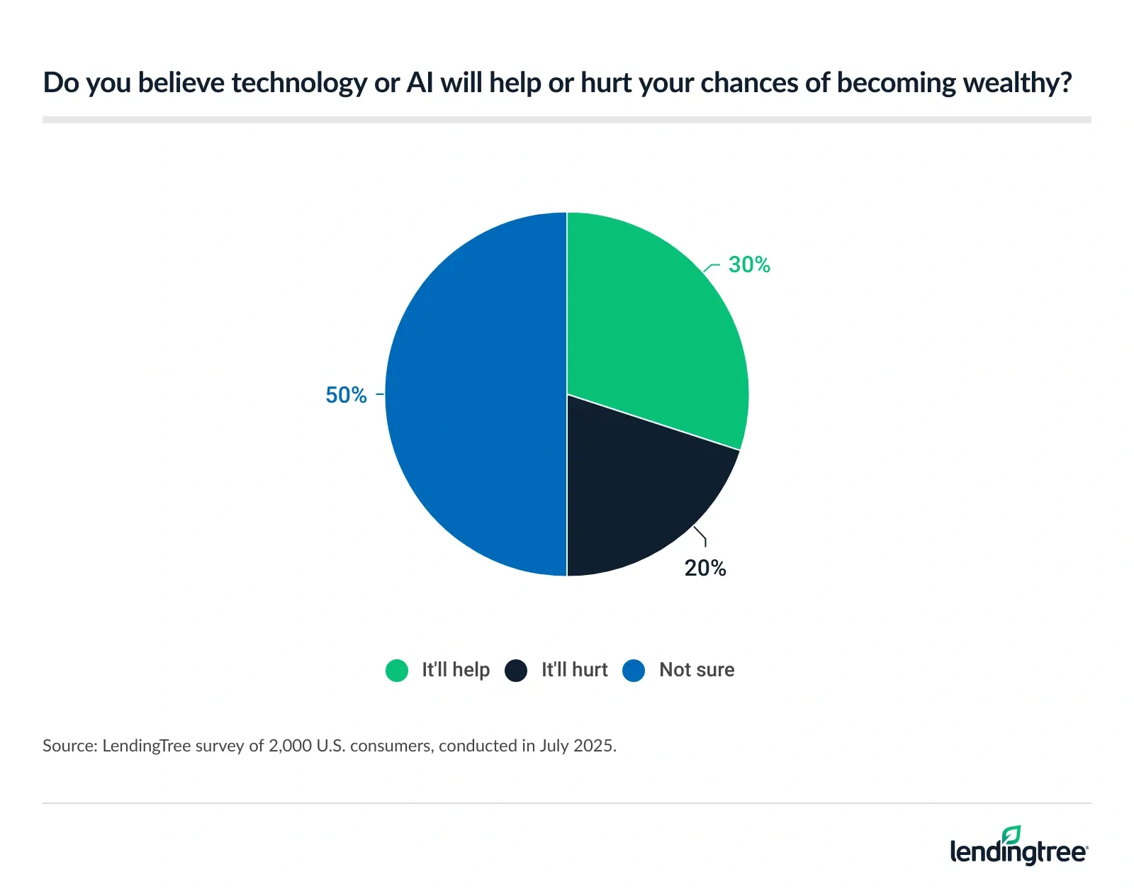 30% of Americans believe technology or AI will help or hurt their chances of becoming wealthy.