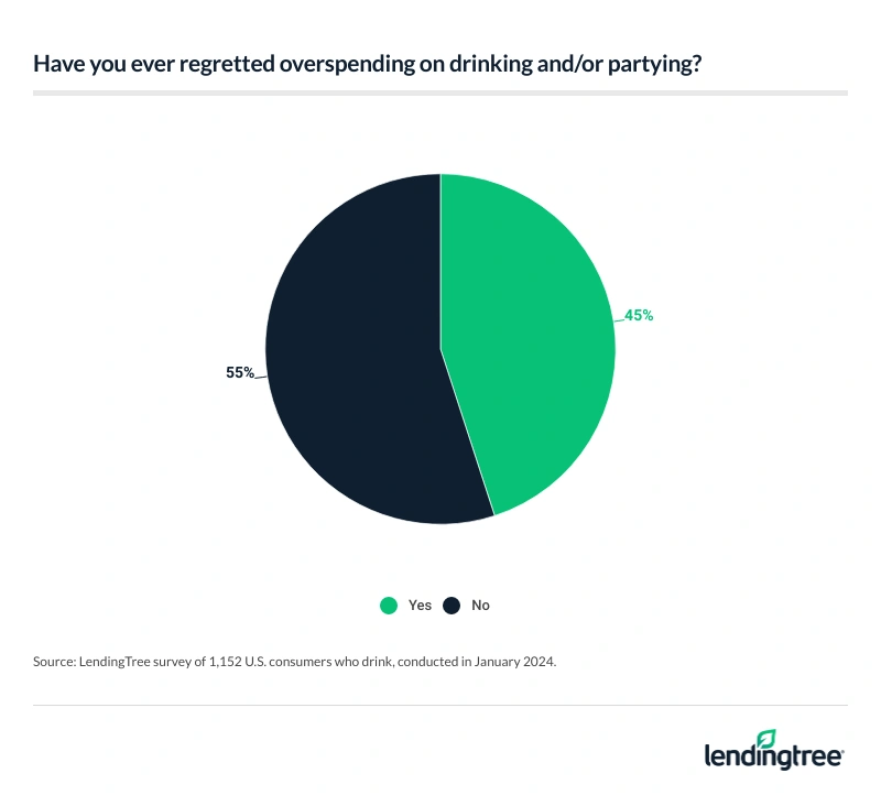 45% of drinkers regret overspending on alcohol, partying or both.