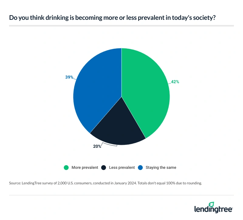 42% of Americans think drinking alcohol is becoming more common.