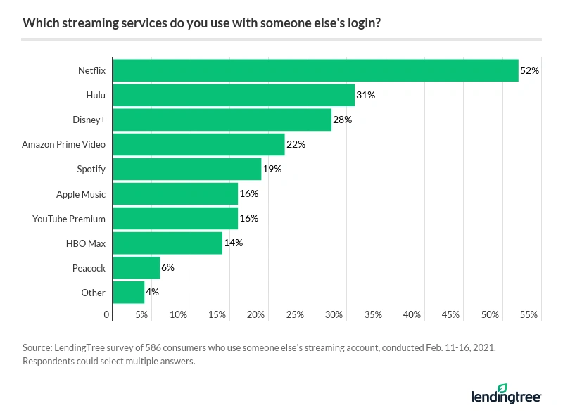The most popular streaming service shared is Netflix, cited by 52% of respondents, followed by Hulu.