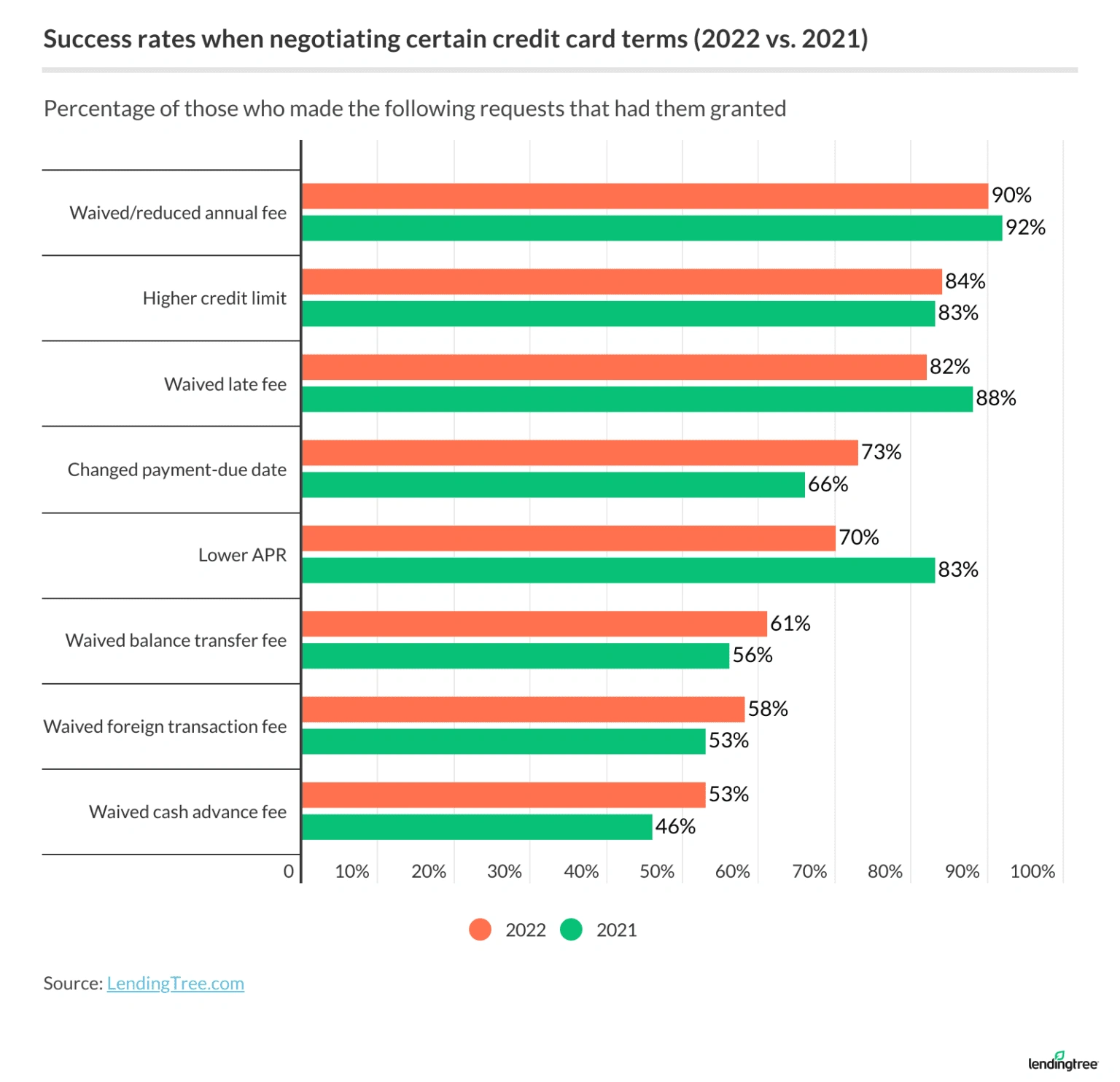 90% who asked for waived or reduced annual fees saw it granted in 2022, down from 92% in 2021.