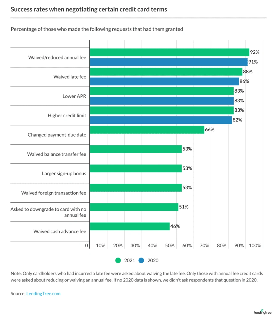 Cardholders have at least an 83% chance of getting a waived or reduced annual fee, waived late fee lower APR or higher credit limit.
