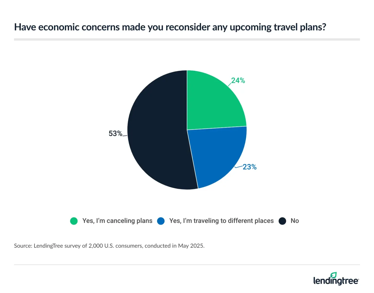 24% of Americans say economic concerns made them reconsider upcoming travel plans by canceling.