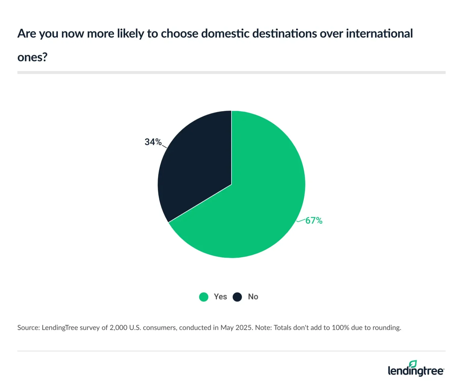 67% of Americans are now more likely to choose domestic donations over international ones.