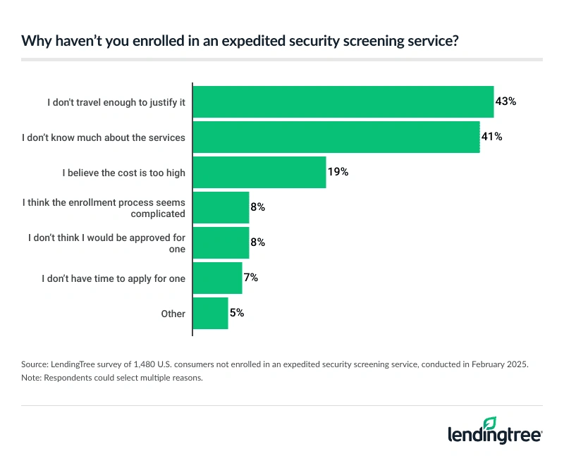 43% of consumers not enrolled in an expedited security screening service say they don't travel enough to justify it.
