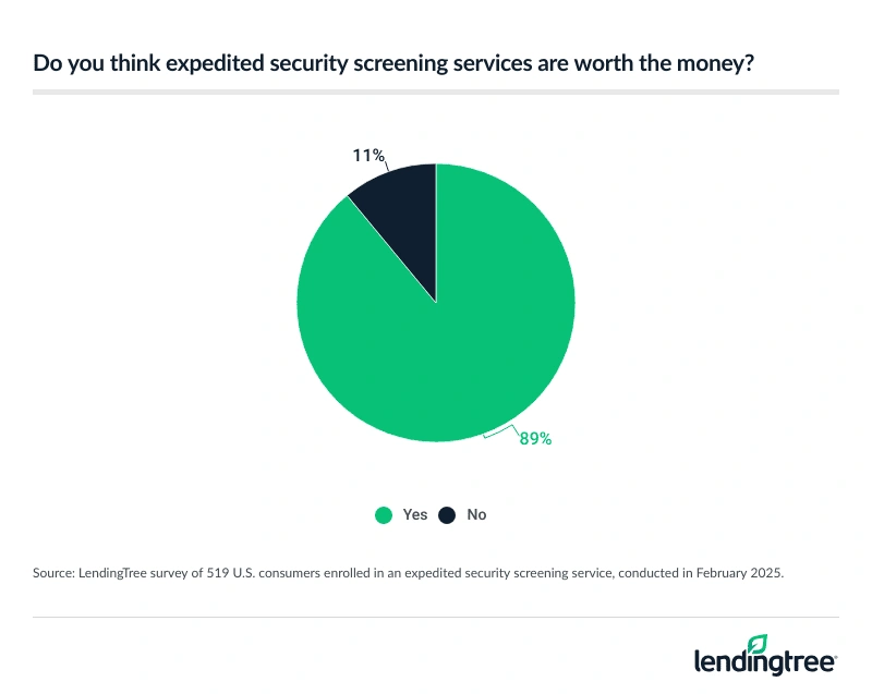 89% of consumers enrolled in an expedited security screening service think it's worth the money.