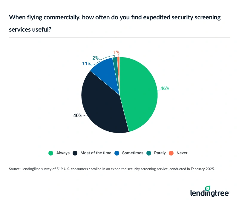 46% of consumers enrolled in an expedited security screening service always find it useful.