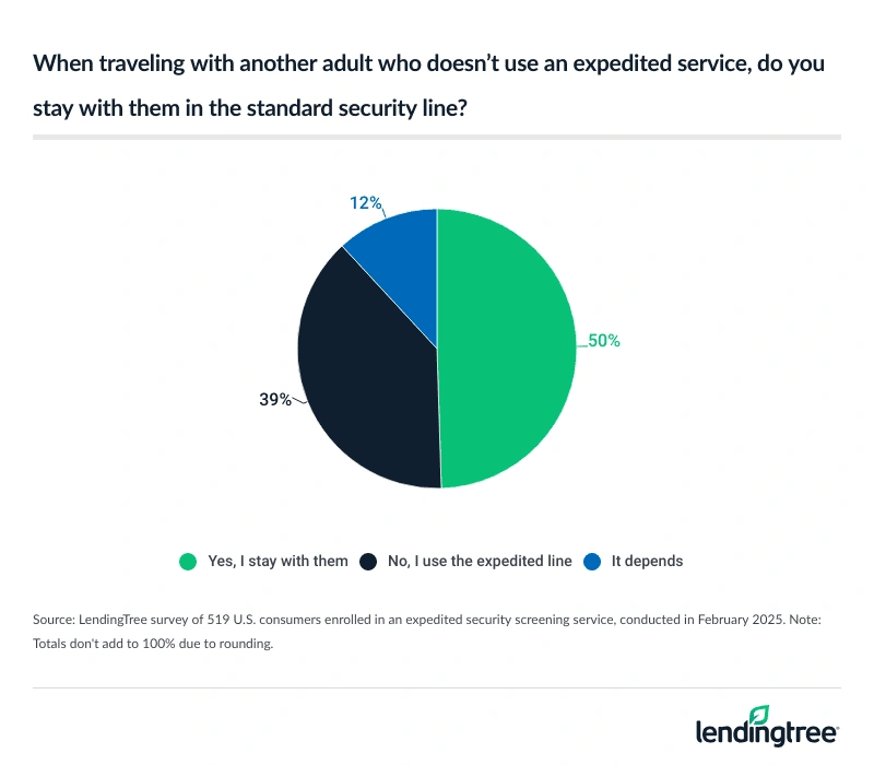 51% of consumers enrolled in an expedited security screening service say they don't always stay in lline with  another adult who doesn't use the service.