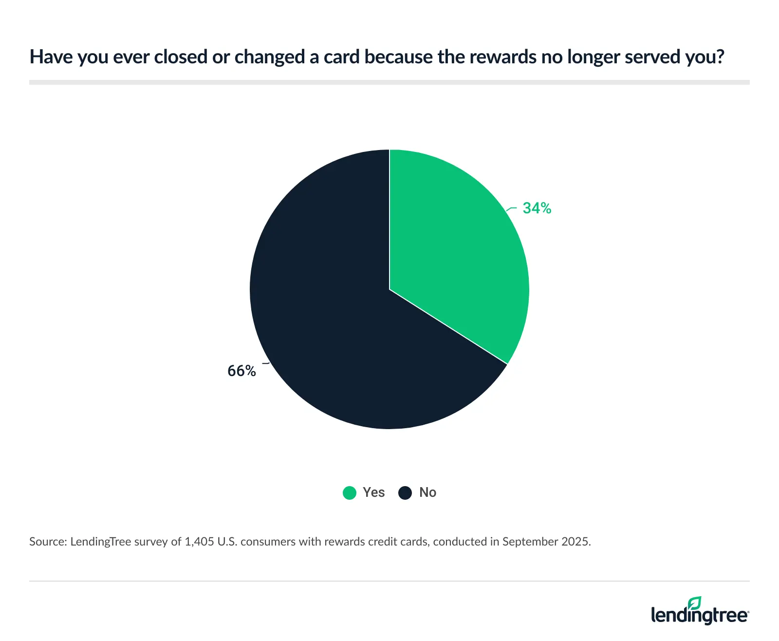 The majority of cardholders haven't closed a card because the rewards no longer served them. 