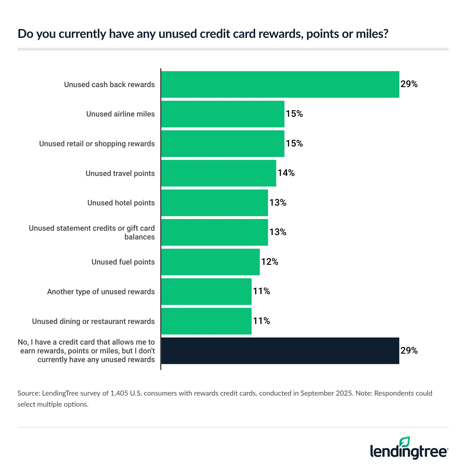 29% of consumers with rewards credit cards have unused cashback rewards. 
