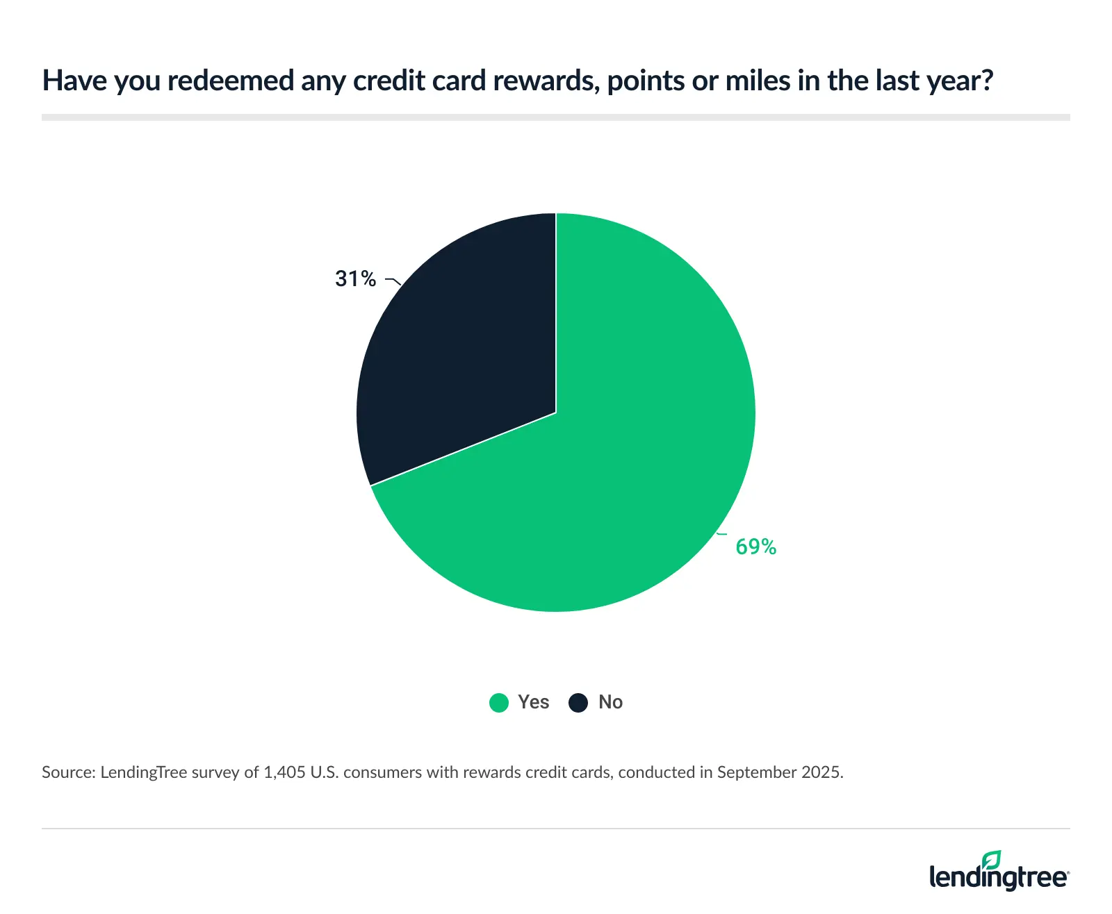 69% of rewards credit cardholders have used rewards in the last year. 