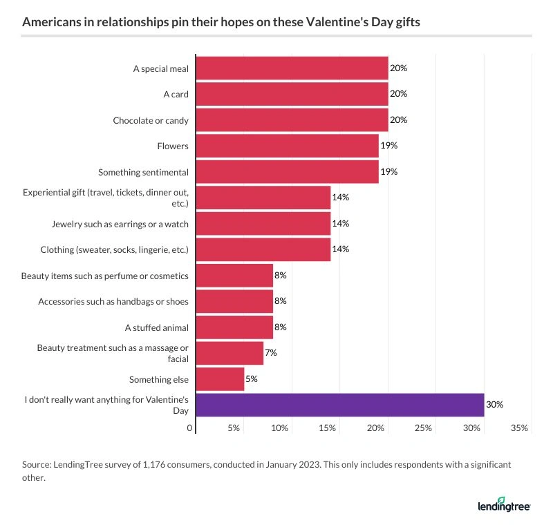 A special meal, a card and sweets are the most commonly desired gifts for Valentine’s Day, at 20% each.