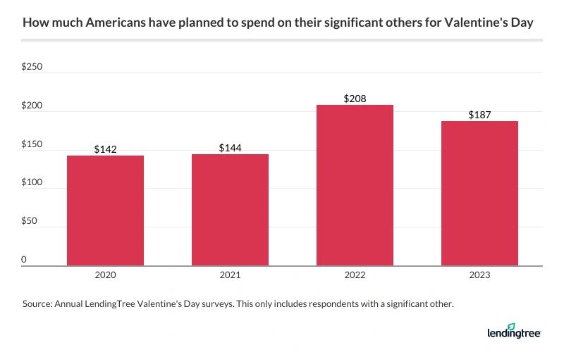 82% of Americans in relationships plan to spend an average of $187 on their significant others this Valentine's Day.