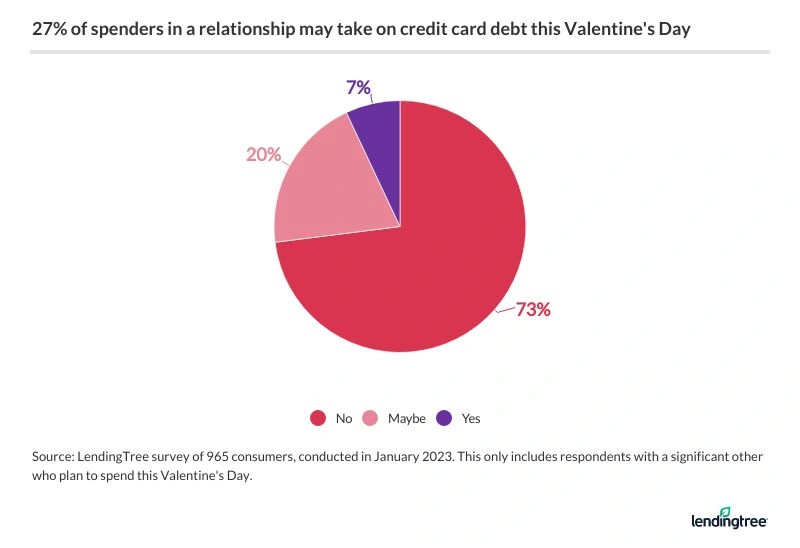 27% of spenders in a relationship may take on credit card debt for Valentine’s Day.