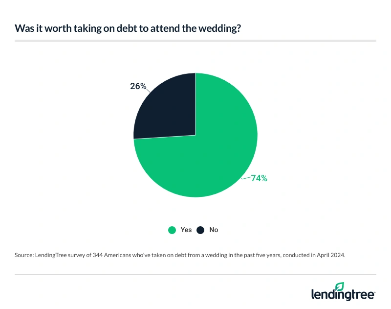 74% of Americans who've taken on debt from a wedding in the past five years say it was worth it.