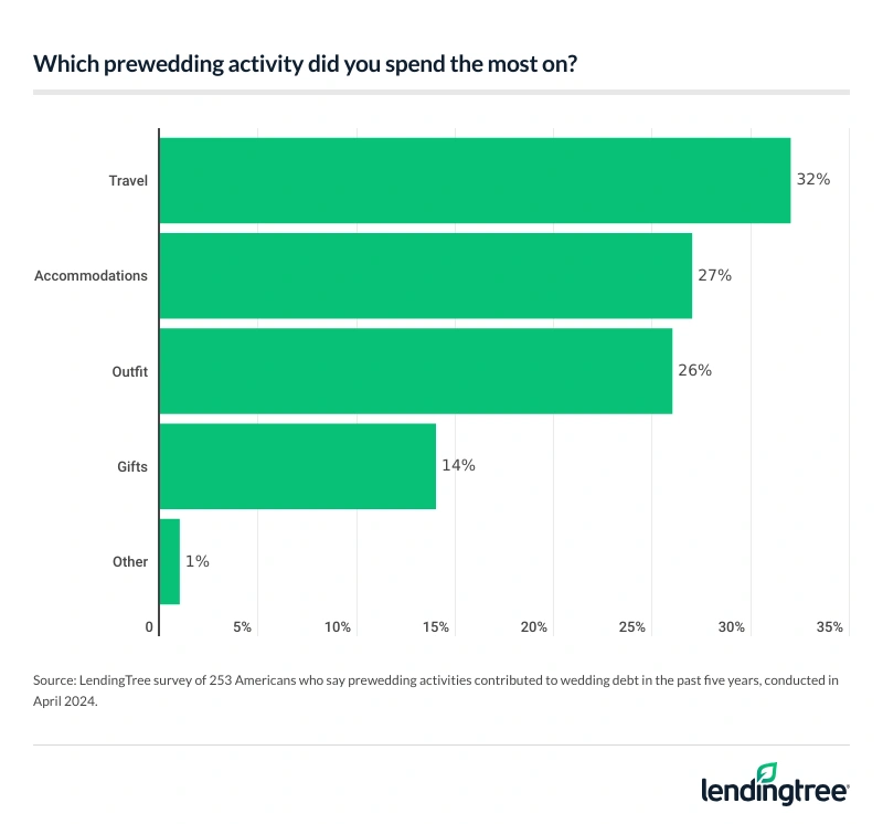32% of Americans who say prewedding activities contributed to wedding debt in the past five years say they spent the most on travel. 