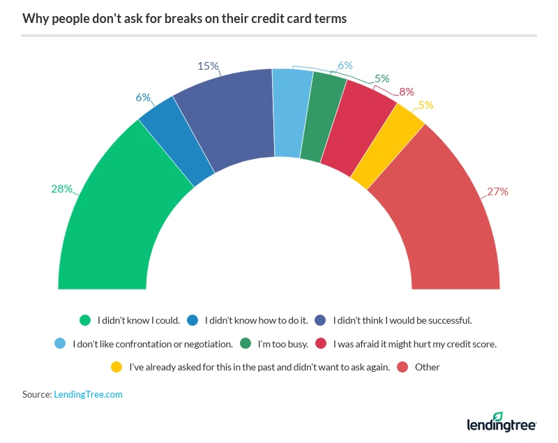 The most common reason why people don't ask for breaks on their credit card terms is that they didn't know they could.