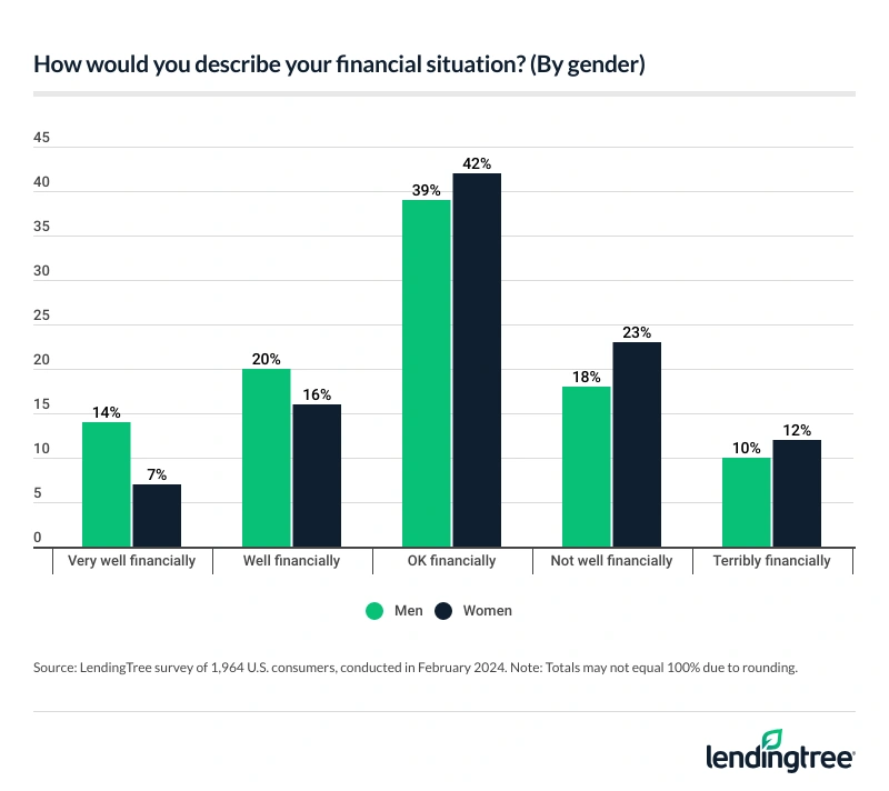 Men (14%) are likelier to say they're doing very well financially than women (7%).