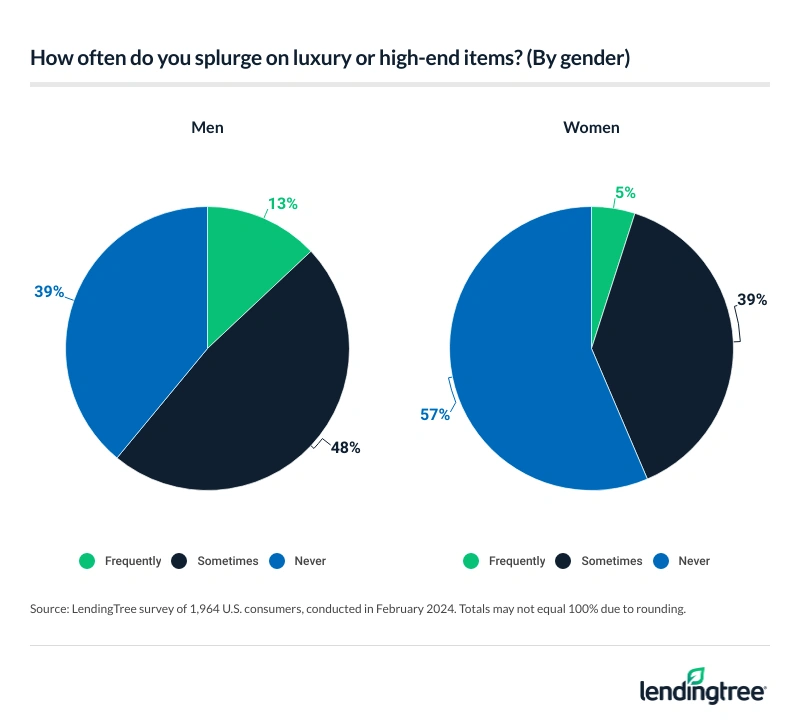 57% of women say they never splurge on luxury items, compared with 39% of men.