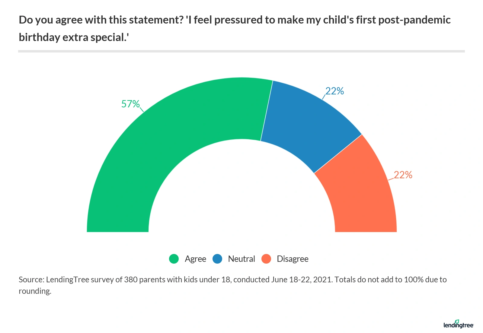 57% of parents with young kids agree they feel pressured to make their child’s first post-pandemic birthday extra special.