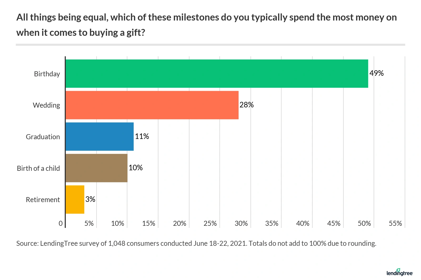 49% of Americans say they typically spend the most money on birthdays when it comes to buying a gift.