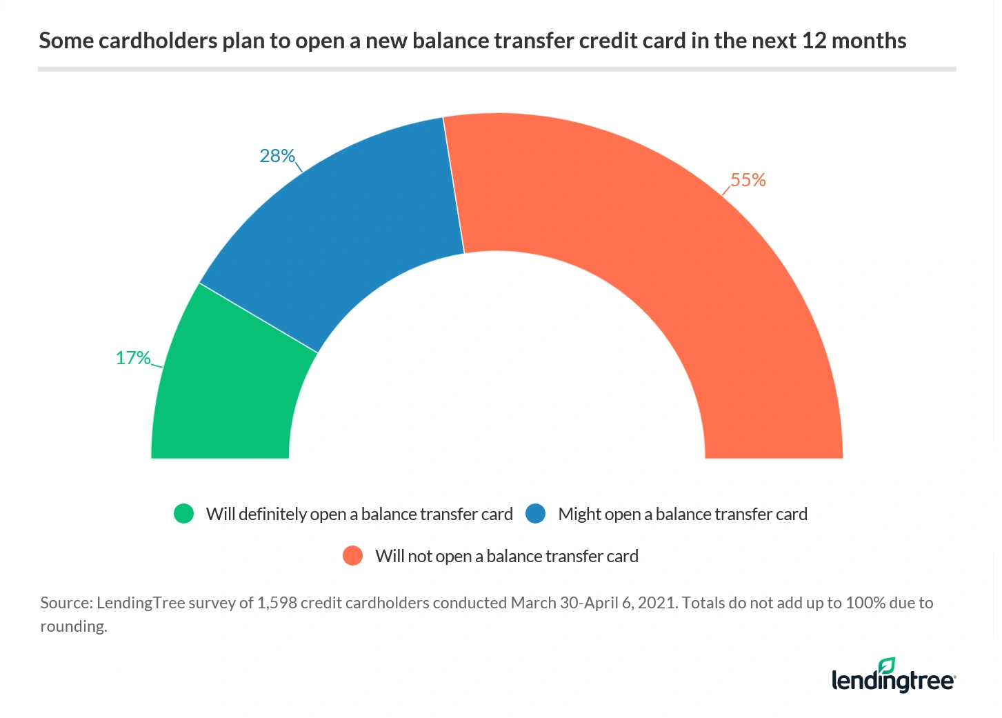 45% of cardholders plan to open a balance transfer credit card.