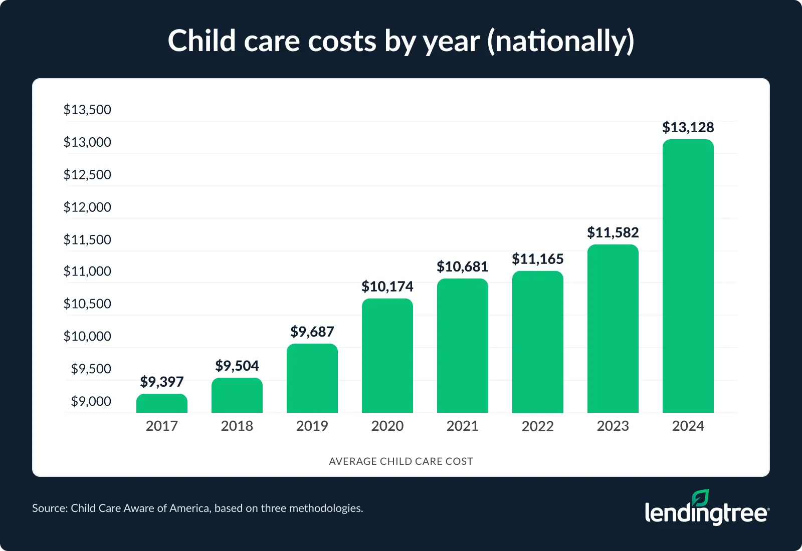 Child care costs by year (nationally).