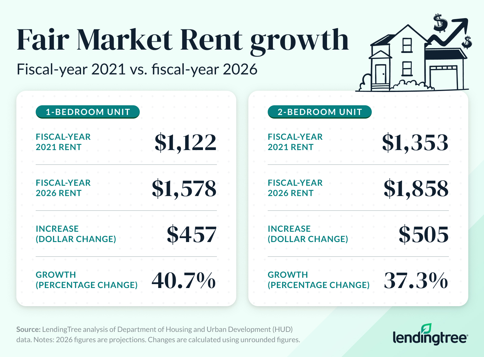 Fair Market Rent growth: Fiscal-year 2021 vs. fiscal-year 2026.