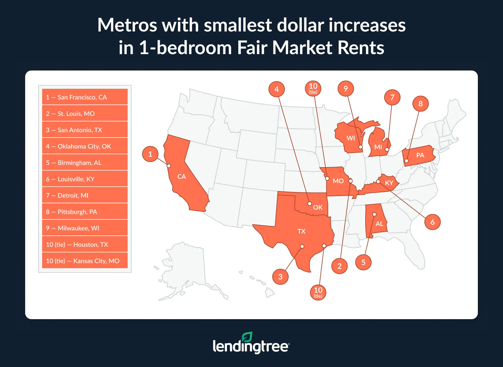 The metros with the smallest dollar increases in 1-bedroom Fair Market Rents are San Francisco, CA; St. Louis, MO; and San Antonio, TX.