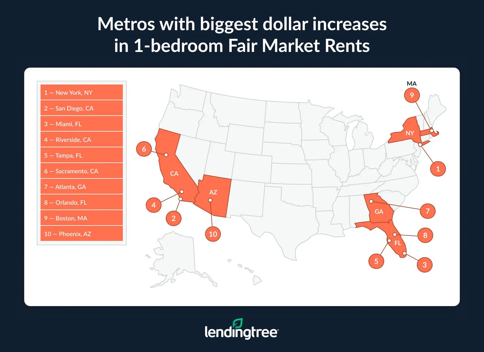 The metros with the biggest dollar increases in 1-bedroom Fair Market ents are New York, NY; San Diego, CA; and Miami, FL.