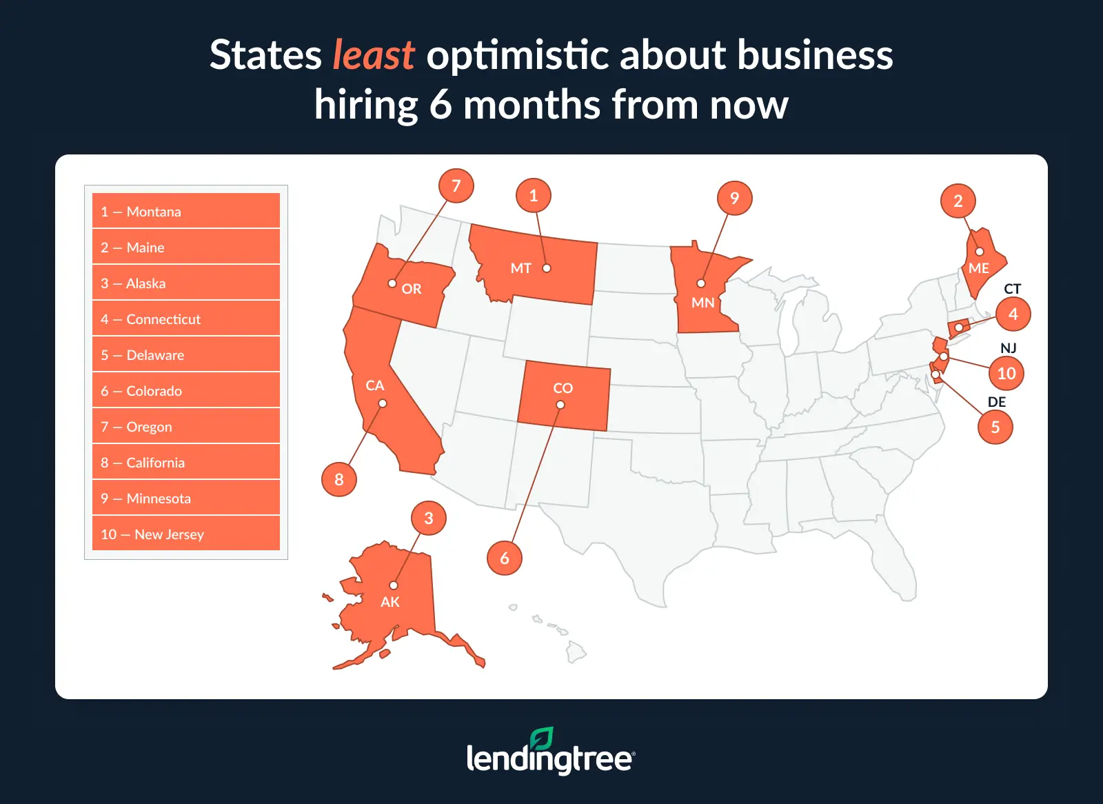 The states least optimistic about business hiring 6 months from now are Montana, Maine and Alaska.