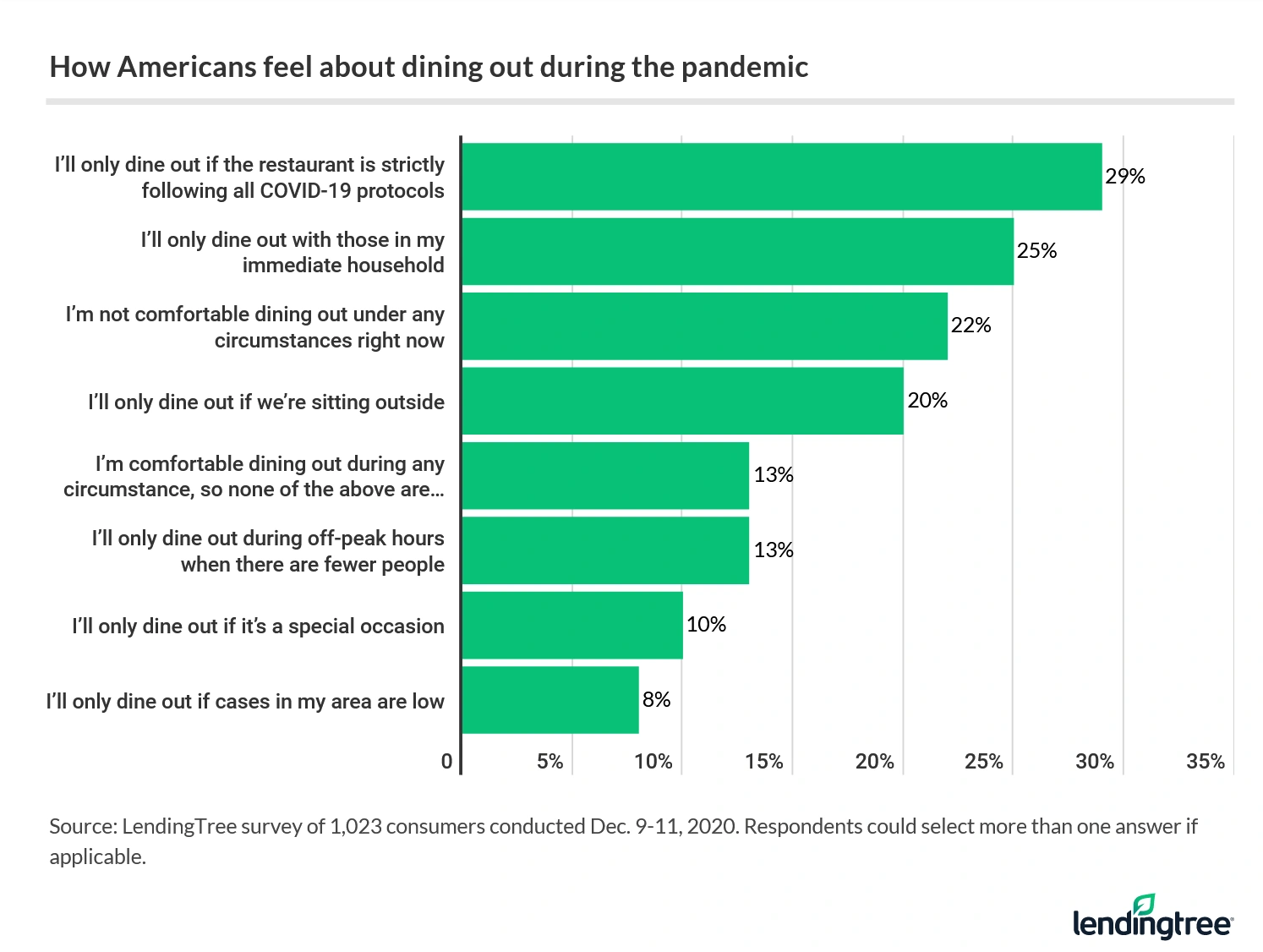 Most Americans are cautious about dining out during the pandemic. 