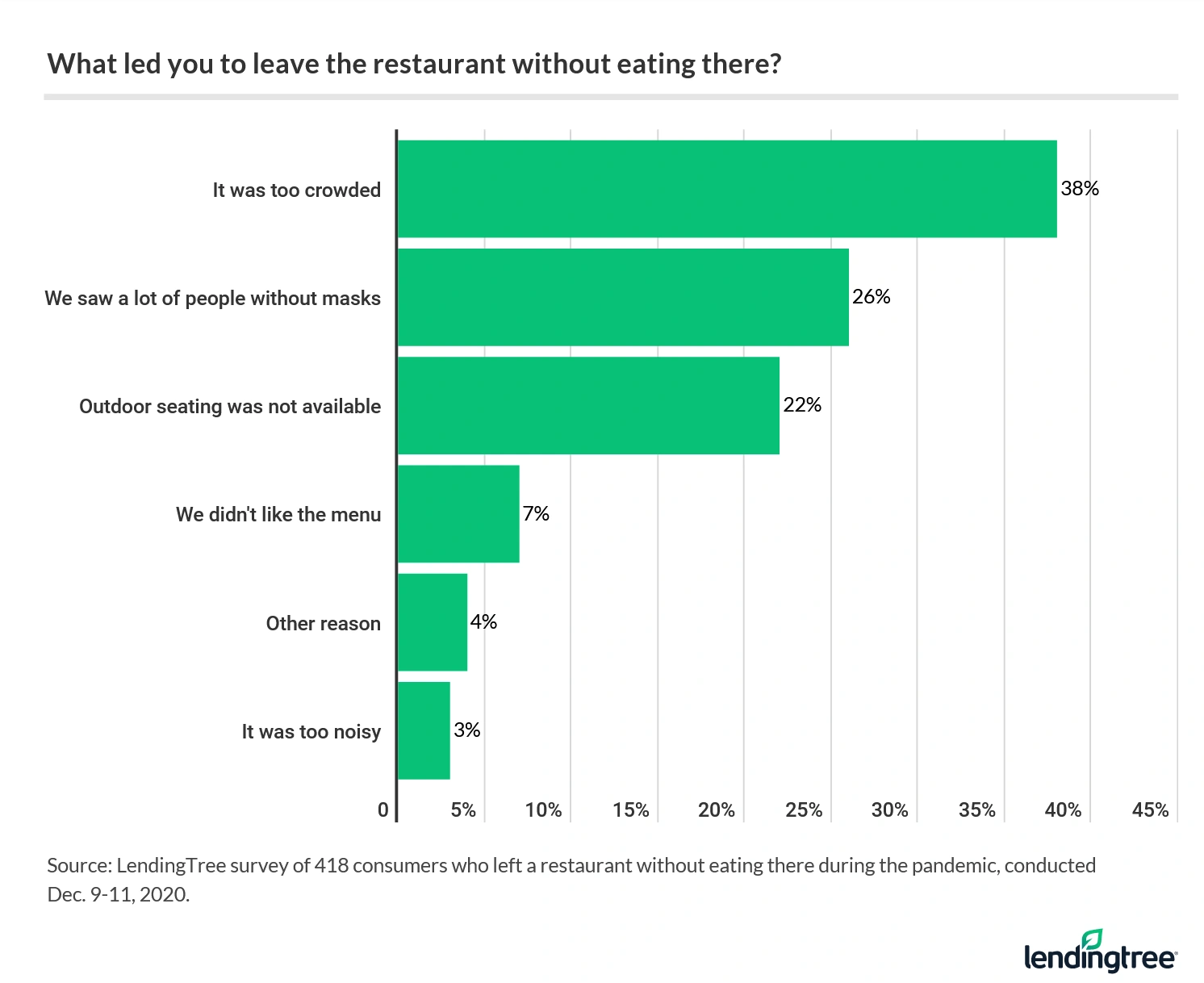 Americans leave restaurants they don’t feel safe in — especially if the venue is overcrowded.