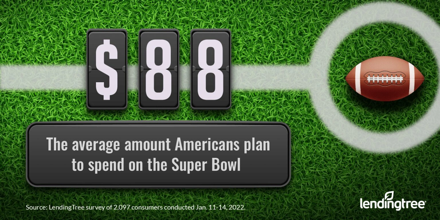 Americans plan to spend an average of $88 on the Super Bowl.