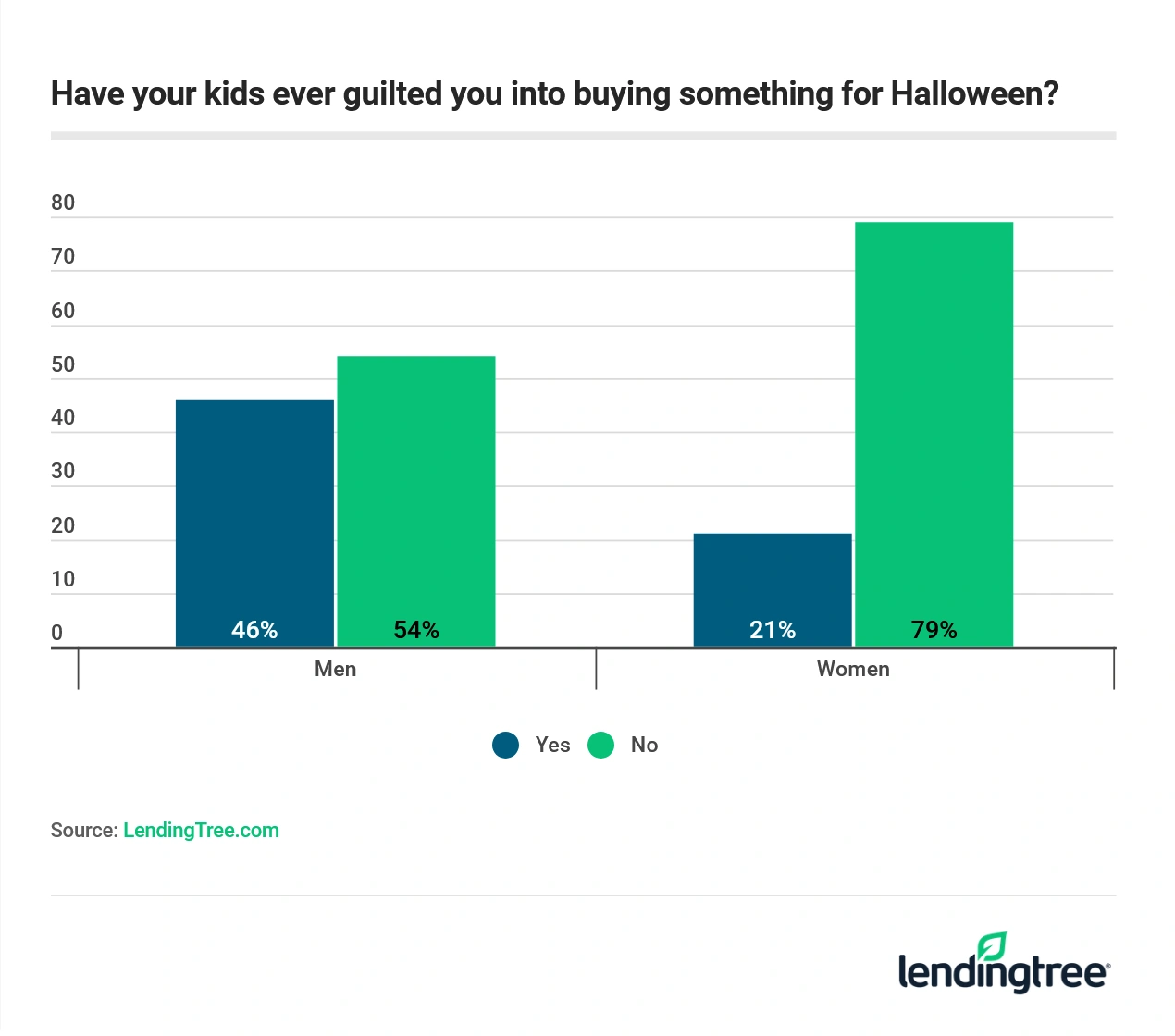 Women are more likely than men to have been guilted by their kids into buying something for Halloween.