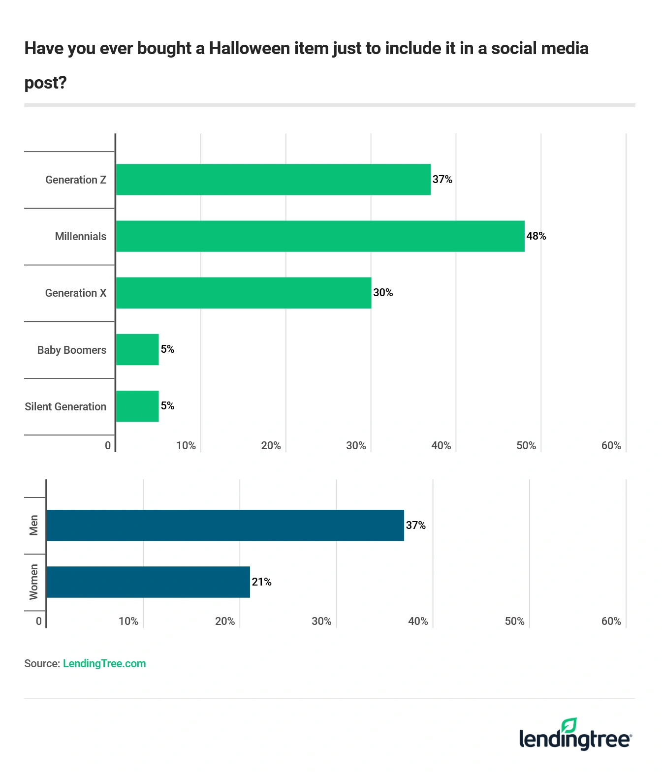 Millennials are the most likely age group to have bought a Halloween item just to include it in a social media post.