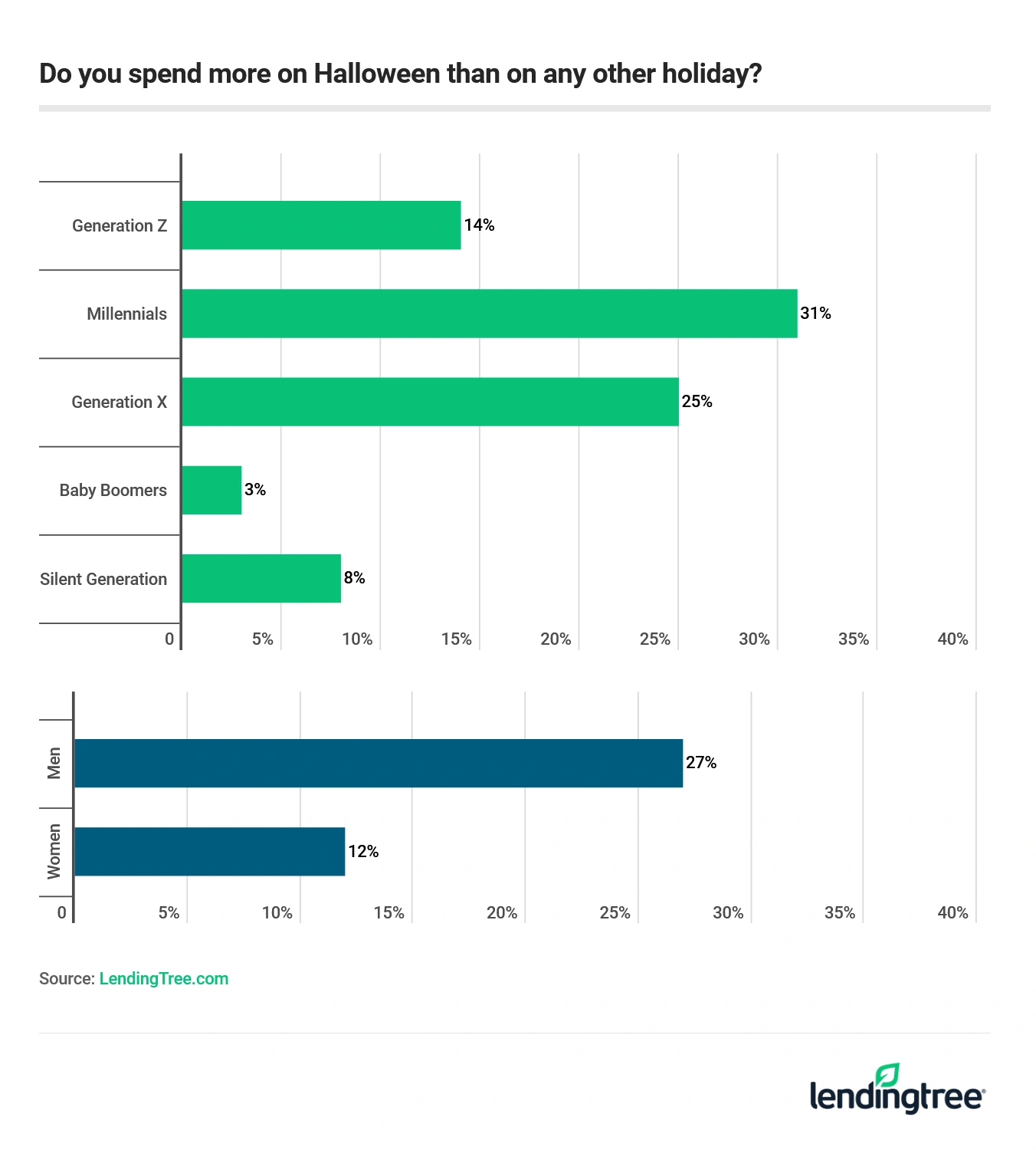 Millennials are the most likely age group to spend more on Halloween than any other holiday.